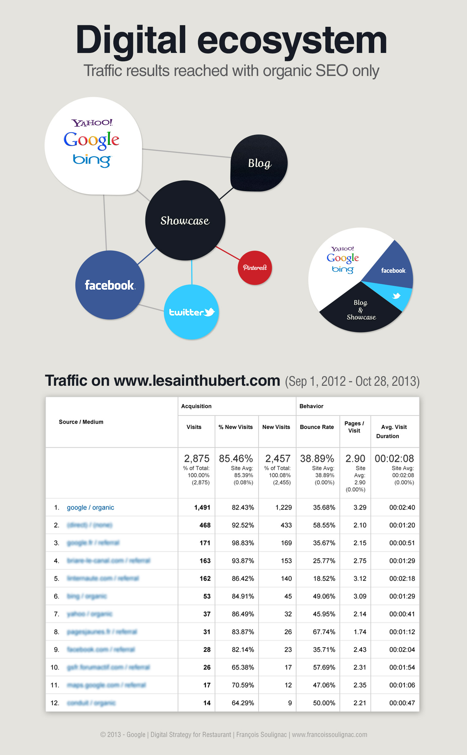 Francois Soulignac - Digital Strategy for Restaurant - Le Saint-Hubert (Digital Ecosystem - SEO Report)